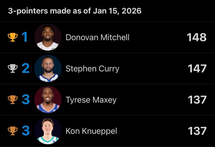 鲸鱼体育-三分命中榜：米切尔148记 库里147记 马克西&amp;克尼佩尔137记
